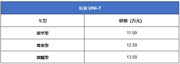 买车政策很意外，只需520元定金，长安UNI-T全球预