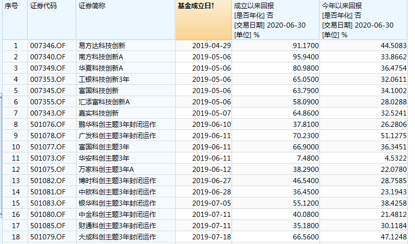 半年上涨36%，借基布局的创业板基金值得配置吗