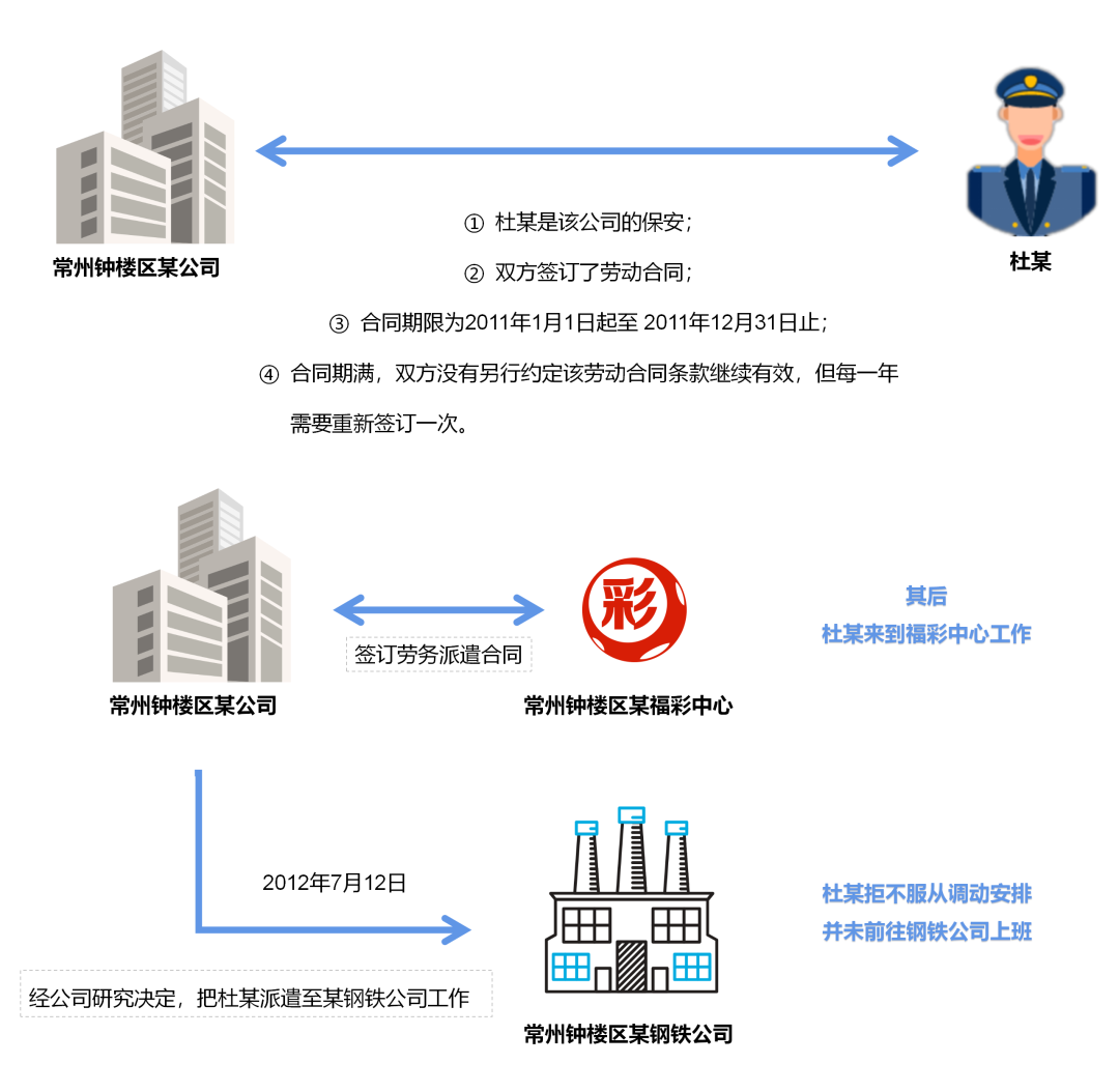 「摩天Law」第51期 员工拒绝调岗，用人单位首先要这样做