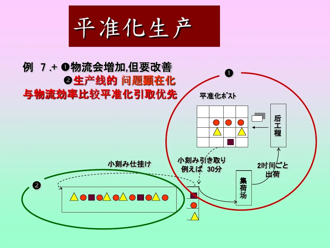 「标杆学习」来看看丰田生产方式