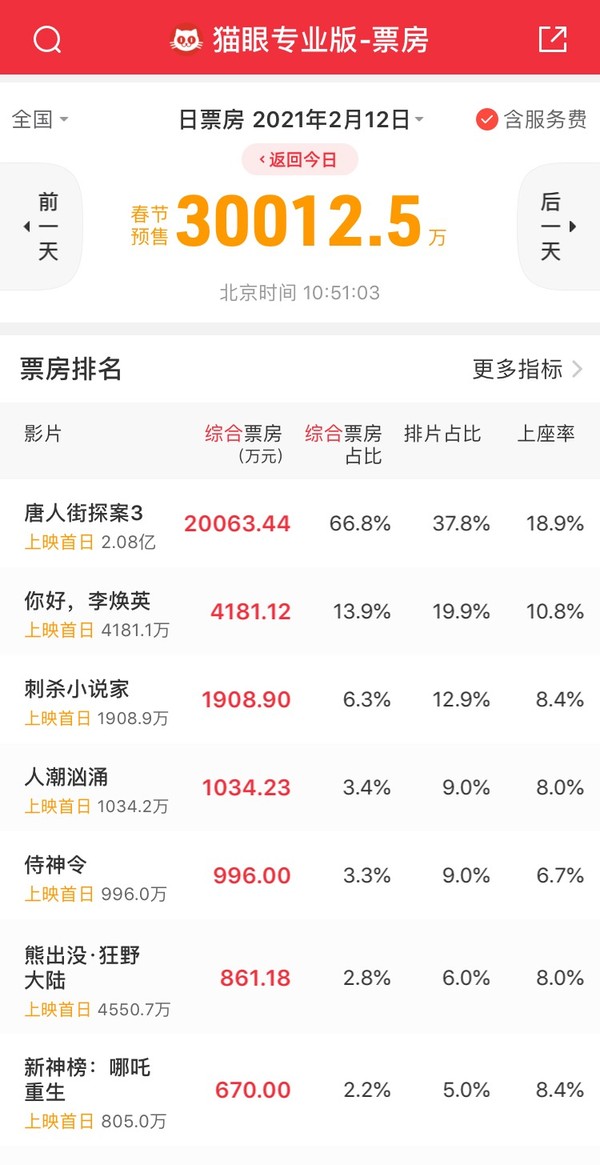 First day of the lunar year opens to booking booking office to defeat 300 million! Tang Tan 3 impetus are too fierce, 7 big still have 5 skies to mirror