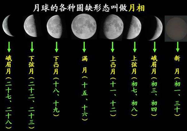 月相、月亮升起的方位、地月系统——2020年上海卷地理第2题