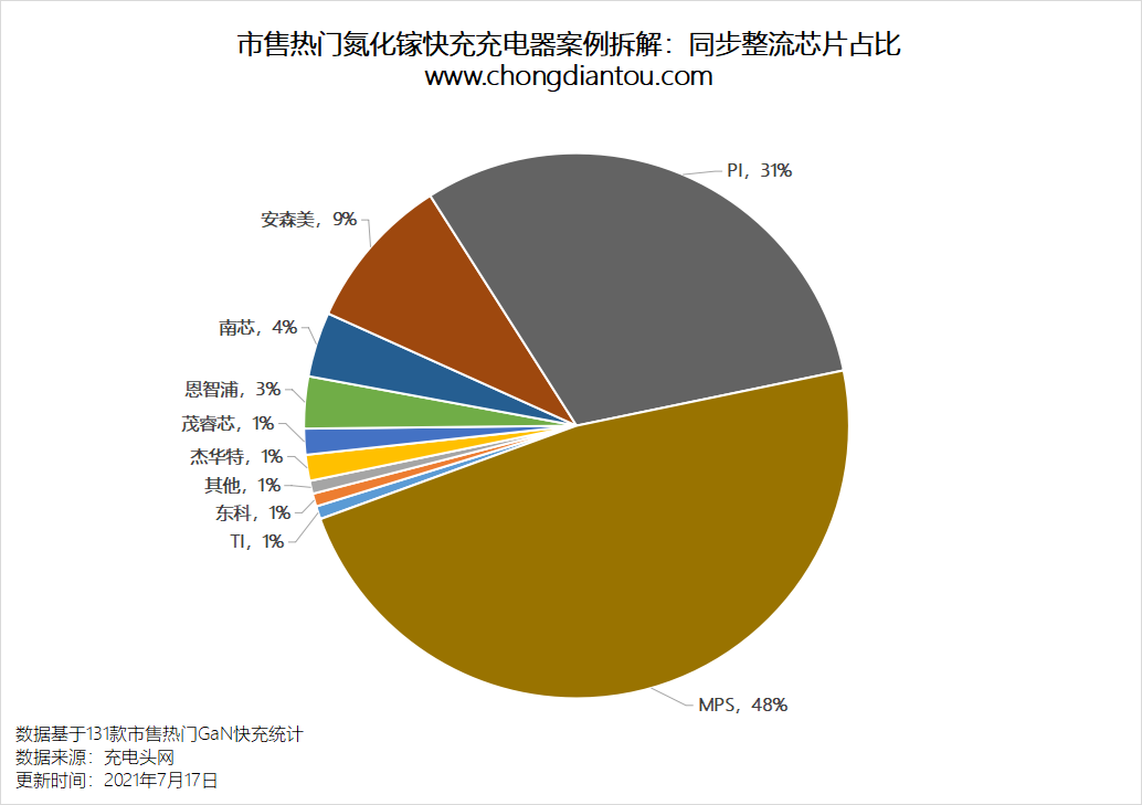 拆解完131款氮化镓快充，我们得到了8个重要数据