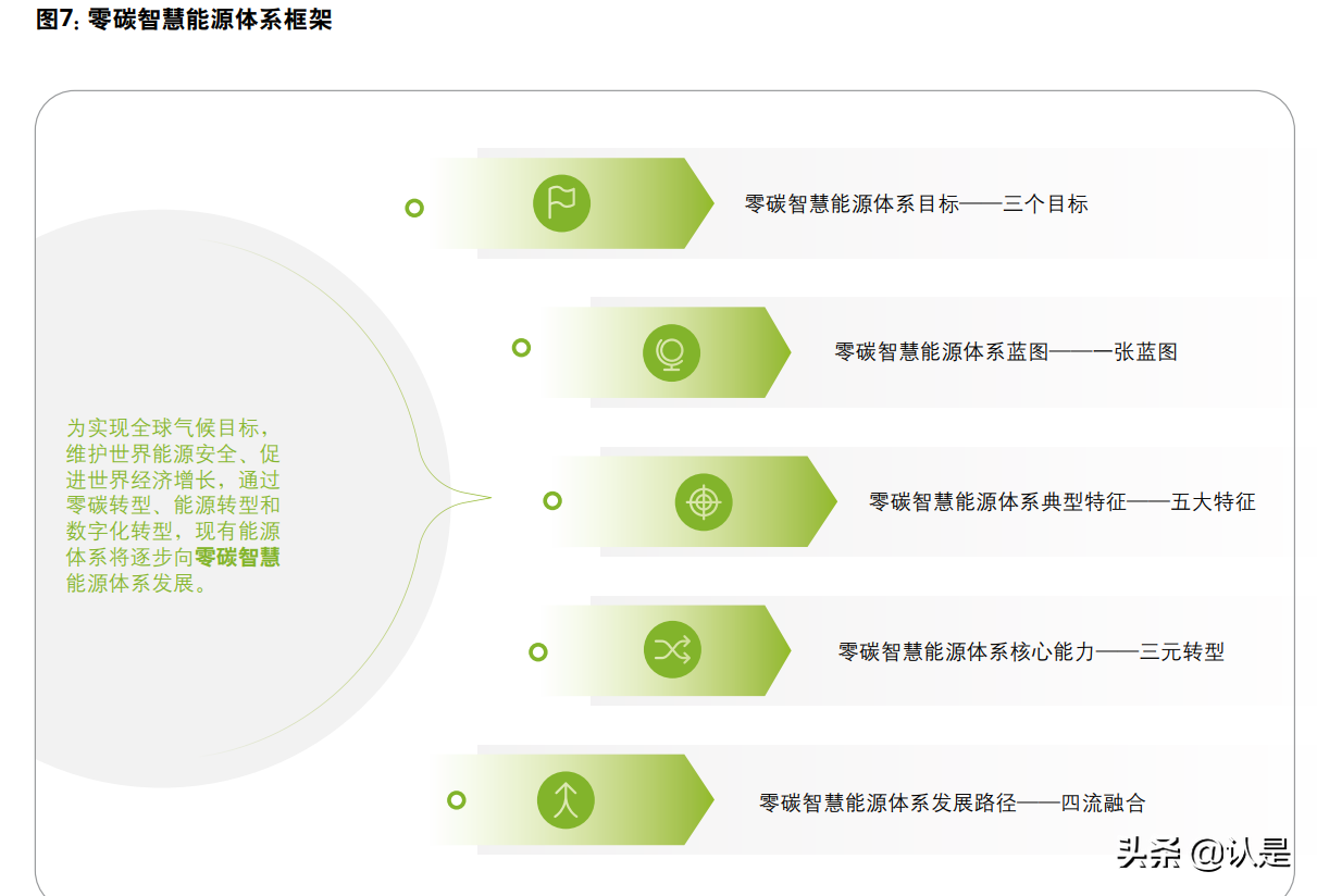 全球能源转型及零碳发展白皮书
