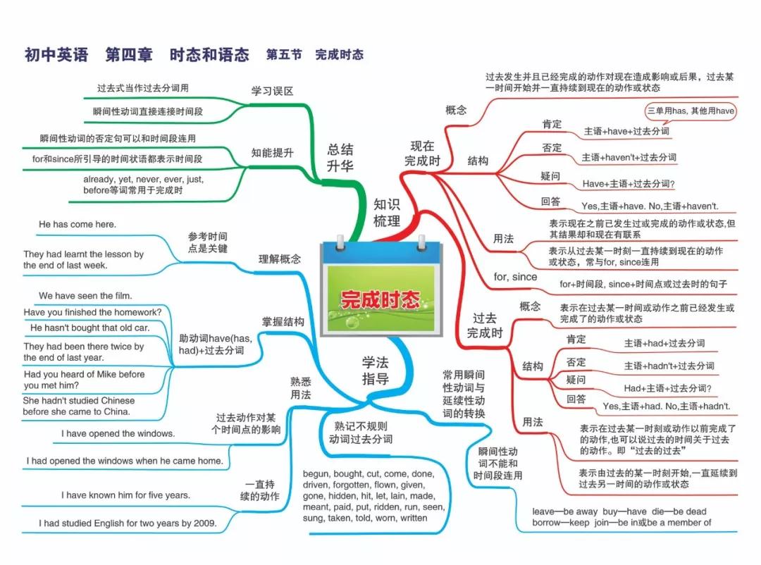最新整理初中英语思维导图30张，涵盖三年所有知识点