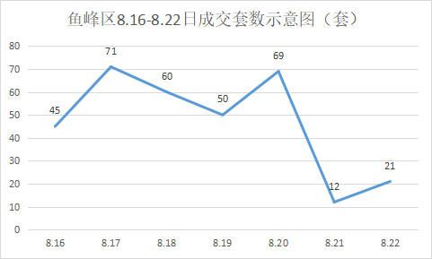 新房成交量环涨超9成！上周鱼峰区雄起？