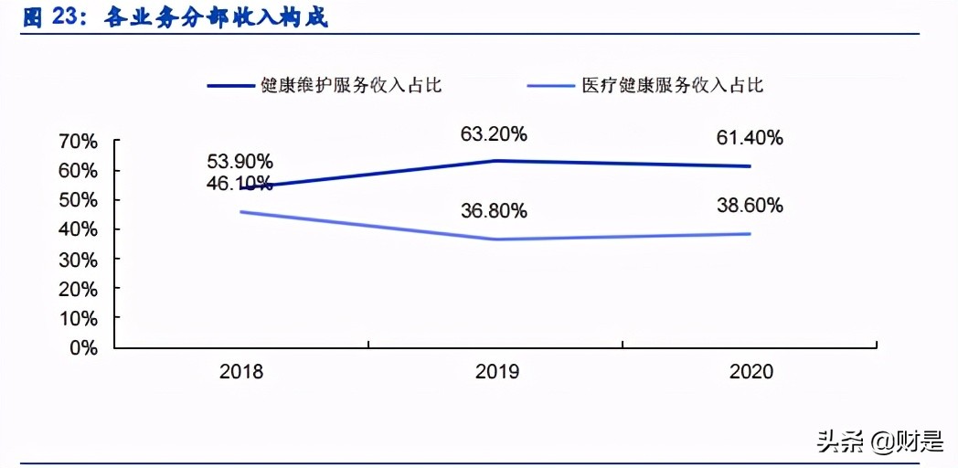数字医疗服务平台专题研究报告：微医的商业逻辑究竟如何？