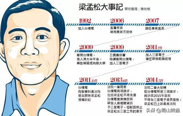 对中芯国际的未来而言,蒋尚义,梁孟松一个都不能少-热点指南