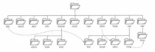 Linux进阶教程丨第2章：从命令行管理文件