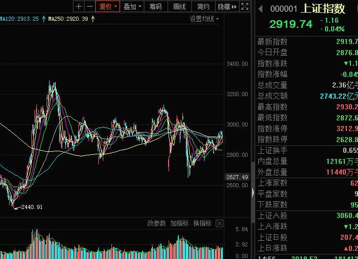A股市场指数表现不佳，与两大因素有关
