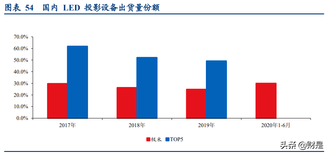 极米科技深度研究报告：方寸之间创极致，投影革命领航人