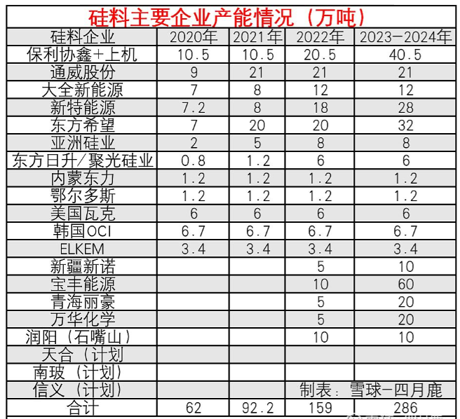 光伏争霸赛：硅料涨价引发的行业剧震，即将惨烈结束