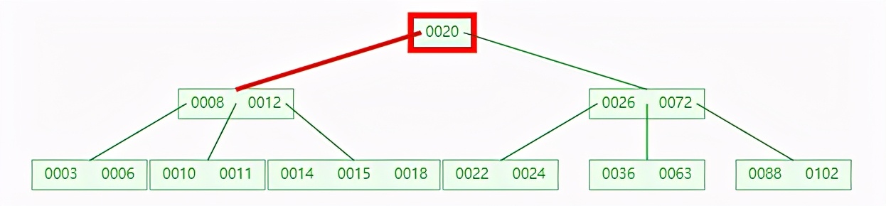 为什么 MySQL 索引要用 B+tree，而且还这么快？