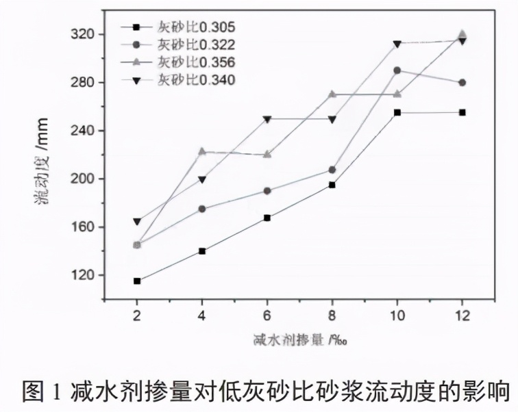 减水剂掺量和灰砂比对砂浆流动性有什么共同影响？现场试验了解