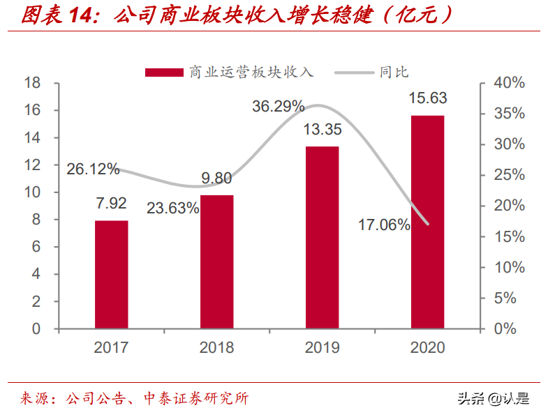 宝龙商业专题研究：规模高速增长，盈利改善的领先综合体运营商