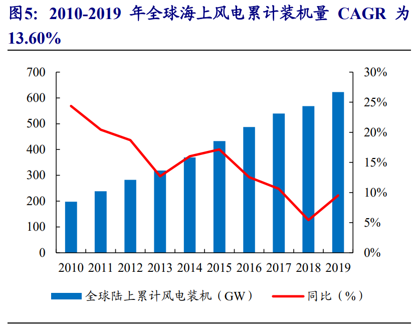 风电行业专题报告：迎来发展新阶段，产业链龙头御风而上