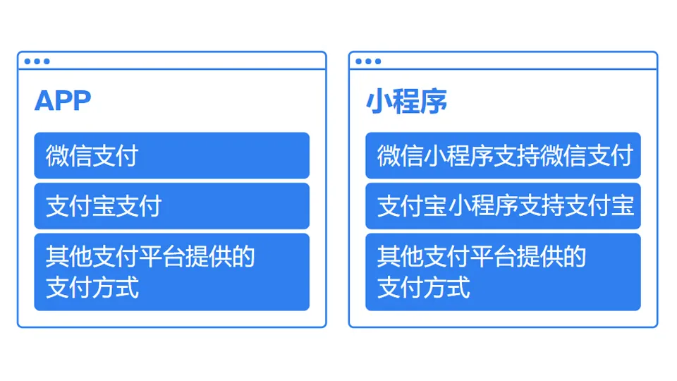 APP与<a target=_blank href='http://www.zhongxinhuide.com/index.php?s=/Case/det/id/22'>小程序</a>的差异？选哪个？