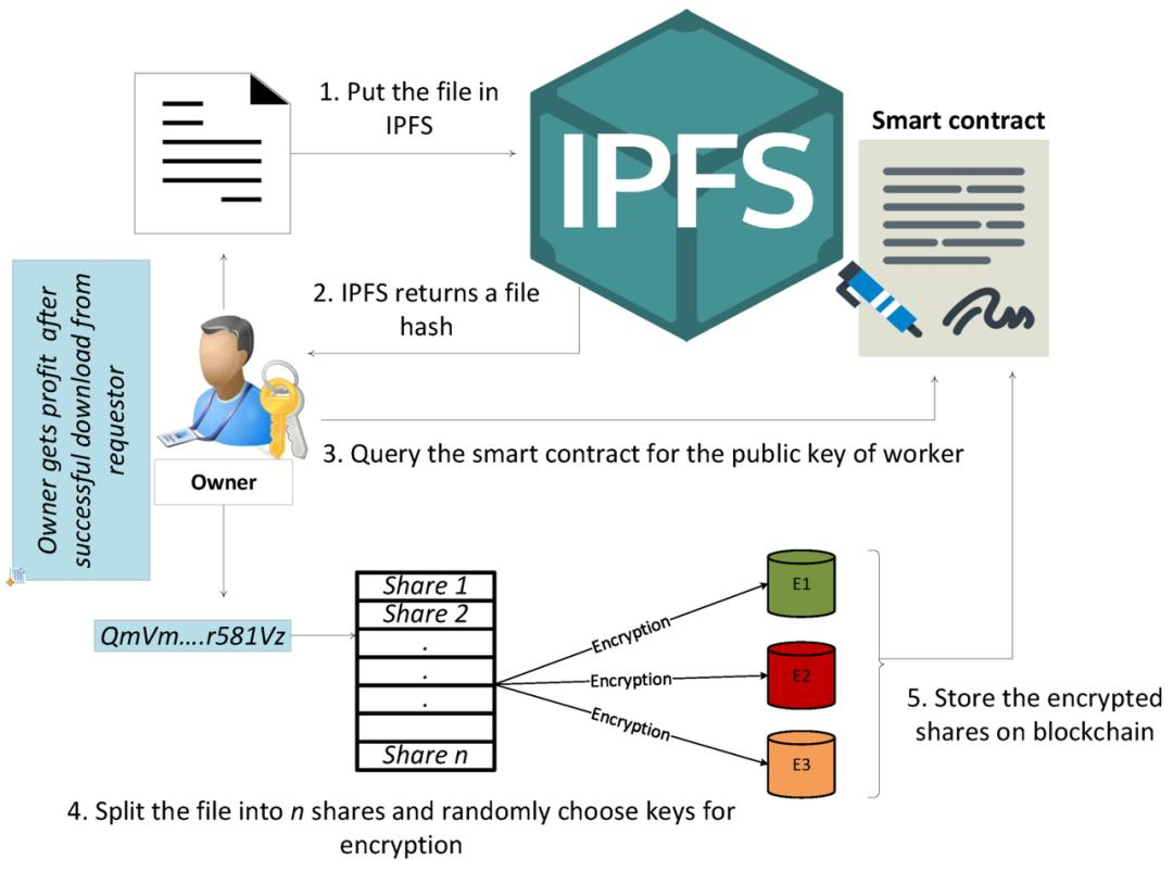 IPFS真的這么牛嗎？它是如何解決數(shù)據(jù)安全的問題的？