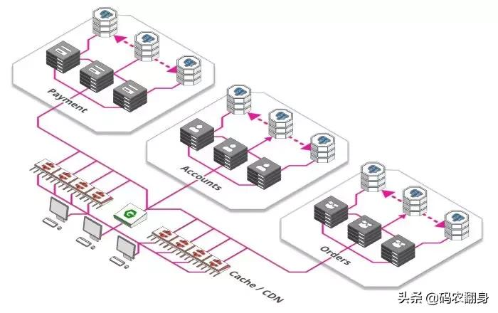 图解：从单个服务器扩展到百万用户的系统