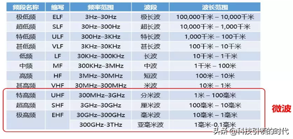 一文读懂微波通信