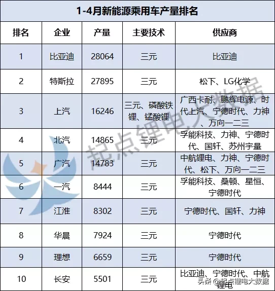 1-4月乘用车动力电池装机量：宁德时代\u002F比亚