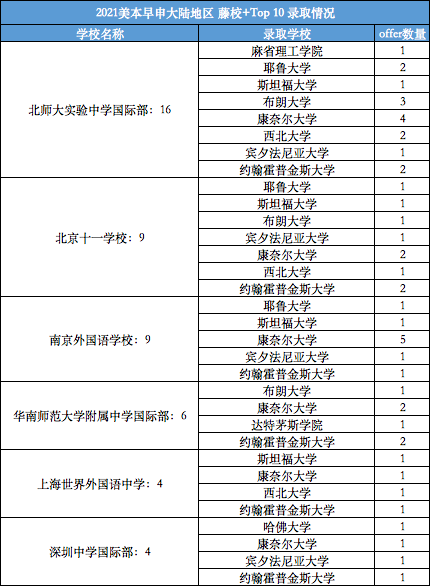 美国名校早申录取率降至冰点，非一线城市实现逆袭