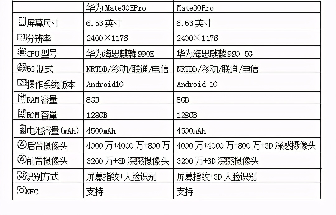 華為Mate30EPro和Mate30Pro相比，有哪些變化