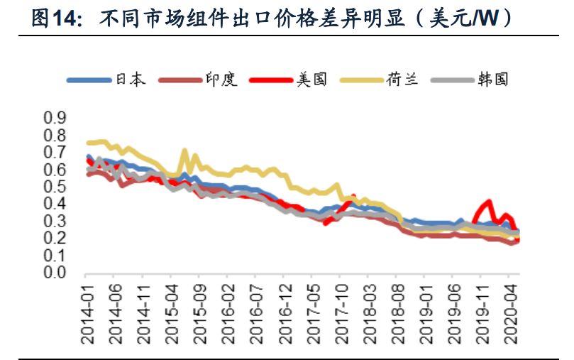 光伏组件行业专题报告：迎接大尺寸技术红利