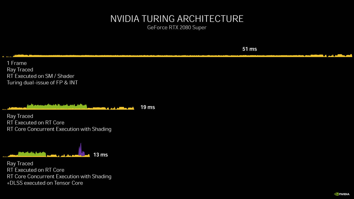 GeForce RTX 3080显卡天梯榜评测：史诗级飞跃