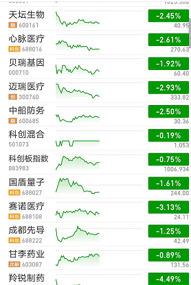 天坛生物下跌2.45、迈瑞医疗跌幅达2.93……医药股还值得守侯吗？