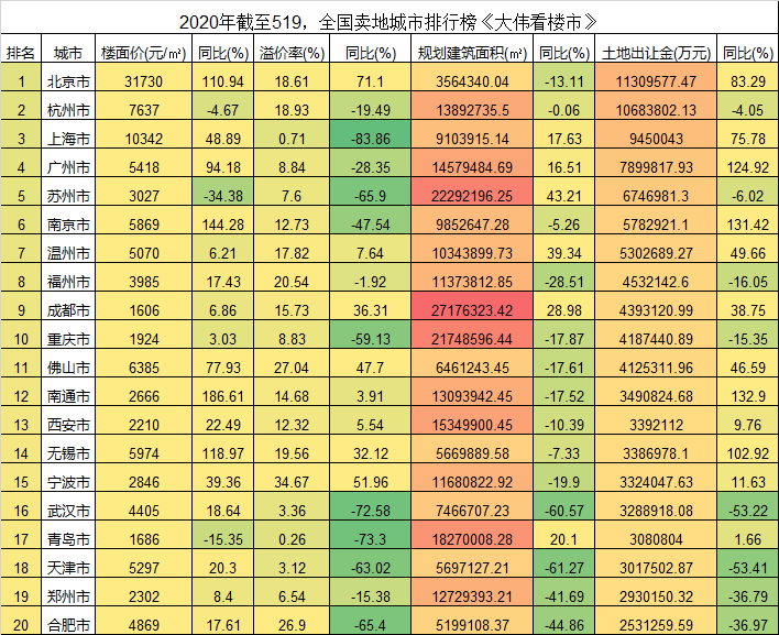 北京年内卖地1130亿全国第一！合生”大满贯“摘