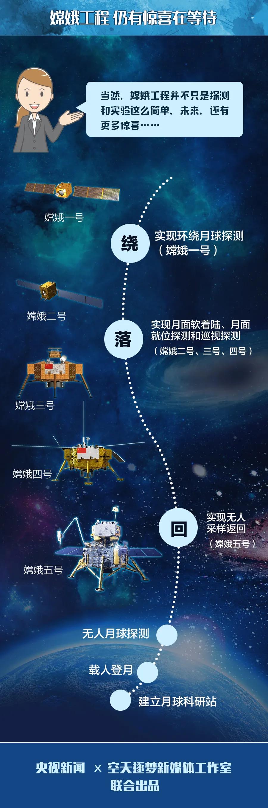 去月球上“挖土”，拢共分几步？这张图说明白了