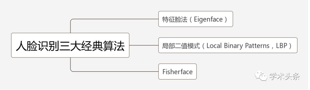 干货｜人脸识别三大经典算法（附经典论文列表）