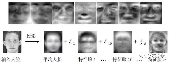 干货｜人脸识别三大经典算法（附经典论文列表）