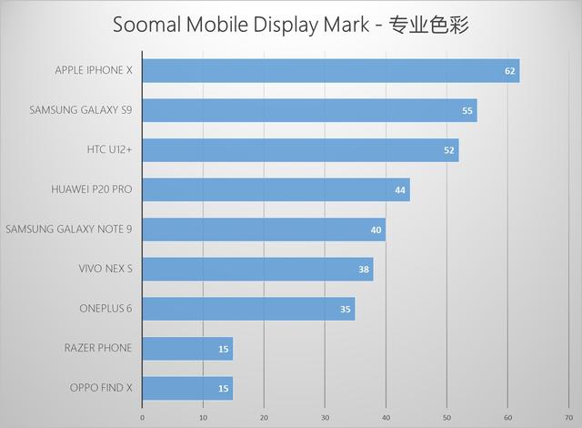 Apple 苹果iPhone Xs Max智能机显示屏分析报告「Soomal」