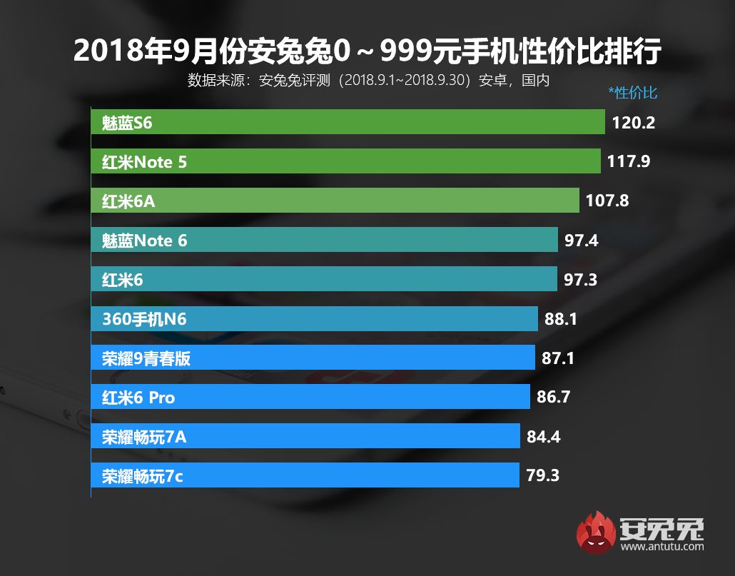 「总榜」10月手机性价比排名公布 最近要购买手机的必读