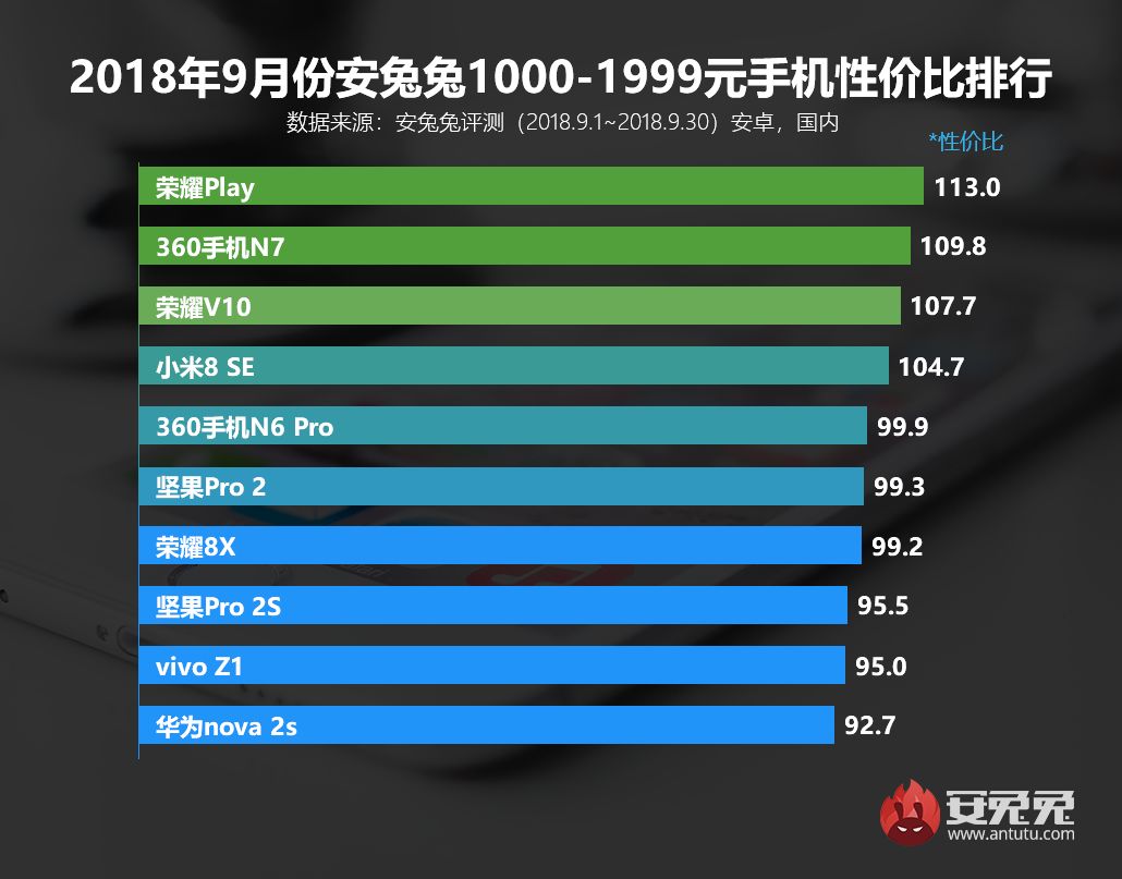 「总榜」10月手机性价比排名公布 最近要购买手机的必读