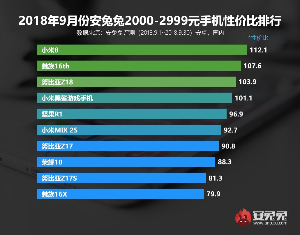 「总榜」10月手机性价比排名公布 最近要购买手机的必读