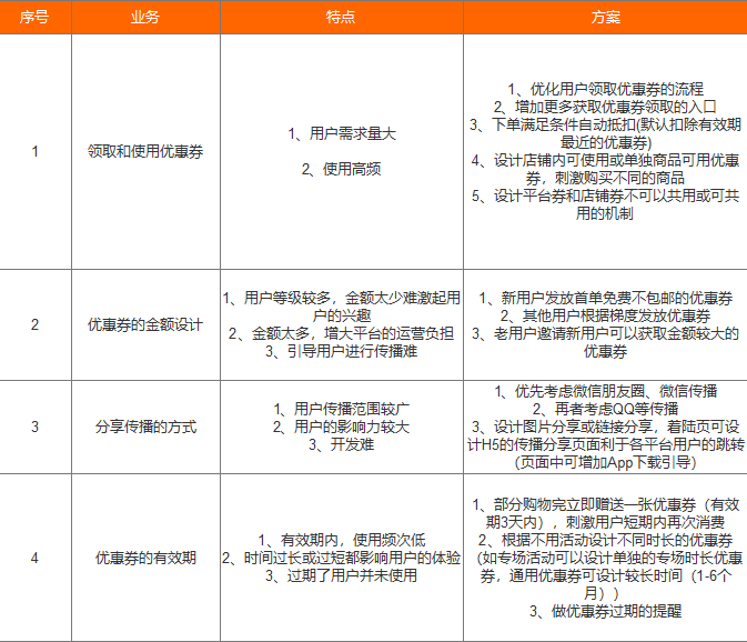 优惠券的设计原理和方法