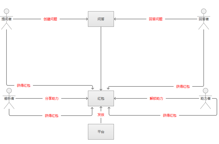 优惠券的设计原理和方法