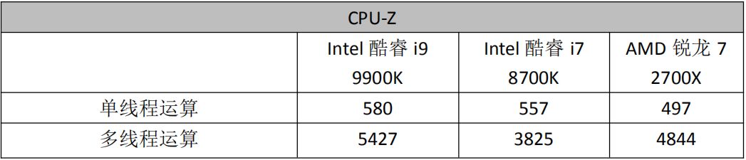 最强游戏U降临！第九代酷睿i9 9900K首发测试