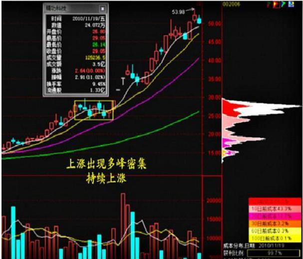 史上最全筹码分布高级用法，一旦读懂，在股市横行霸道