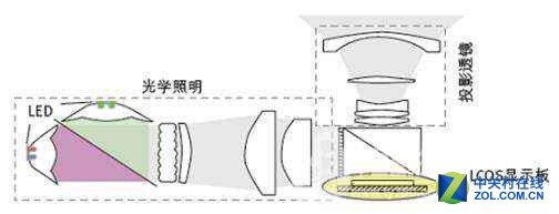 投影知识小普及之投影机的三大主流投影技术