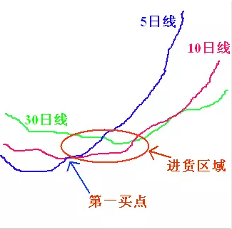 大道至簡，最實用的炒股買賣技巧