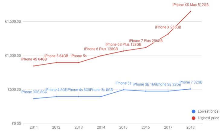 各代苹果iPhone的价钱汇总