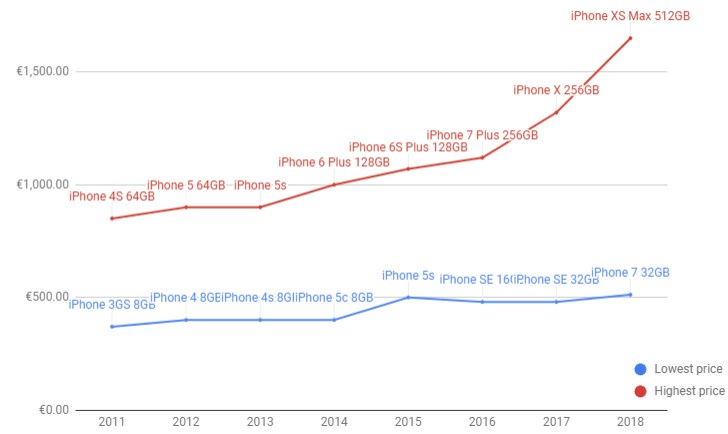 各代苹果iPhone的价钱汇总