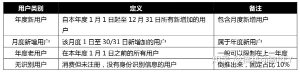 CRM用户运营笔记：用户精准营销实例