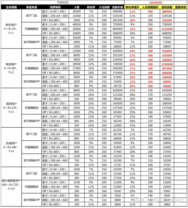 CRM用户运营笔记：用户精准营销实例