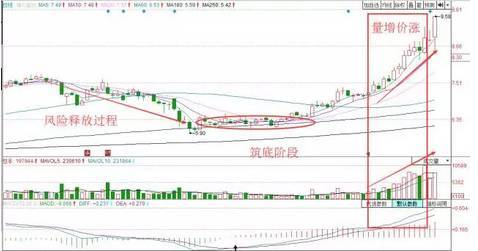 「成交量股价」低位放量上涨会怎么样(底部放量上涨后股价是否继续上涨？能否买入)
