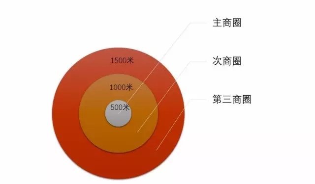 店铺选址的七大黄金法则 选对就成功了一半